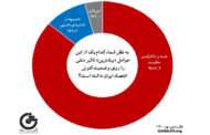 نتایج نظرسنجی موسسه گمان: «فساد و ناکارآمدی حکومت» مقصر وضعیت اقتصادی‌ ایران است